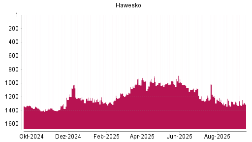 BOTSI®-Advisor Hochstufung Hawesko Holding von Rang 1403 auf ...