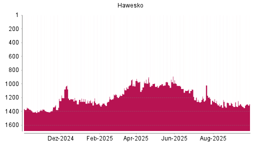 BOTSI®-Advisor Hochstufung Hawesko Holding von Rang 1343 auf ...