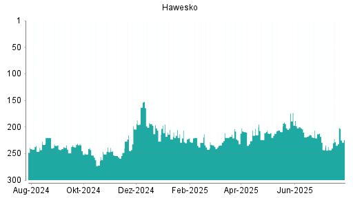 BOTSI®-Advisor Abstufung Hawesko Holding von Rang 70 auf Rang 73