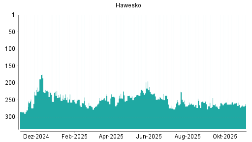 BOTSI®-Advisor Abstufung Hawesko Holding von Rang 257 auf ...