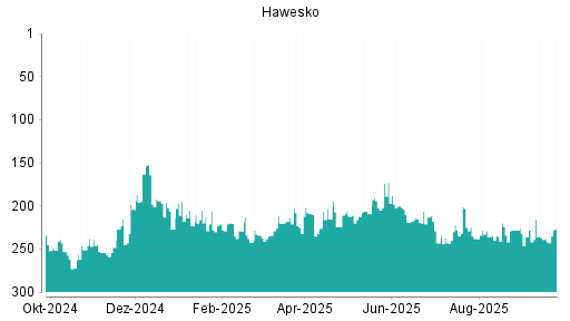 BOTSI®-Advisor Abstufung Hawesko Holding von Rang 136 auf Rang 151