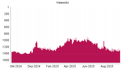 BOTSI®-Advisor Abstufung Hawesko Holding von Rang 1371 auf ...
