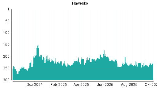 BOTSI®-Advisor Hochstufung Hawesko Holding von Rang 254 auf Rang 243