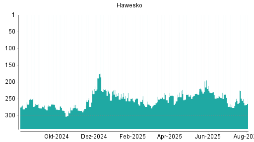BOTSI®-Advisor Abstufung Hawesko Holding von Rang 249 auf ...