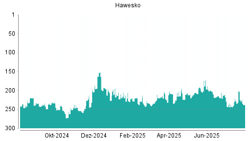 BOTSI®-Advisor Hochstufung Hawesko Holding von Rang 246 auf Rang 233