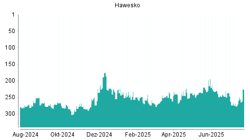 BOTSI®-Advisor Hochstufung Hawesko Holding von Rang 277 auf ...