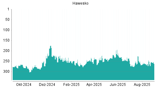BOTSI®-Advisor Hochstufung Hawesko Holding von Rang 243 auf ...