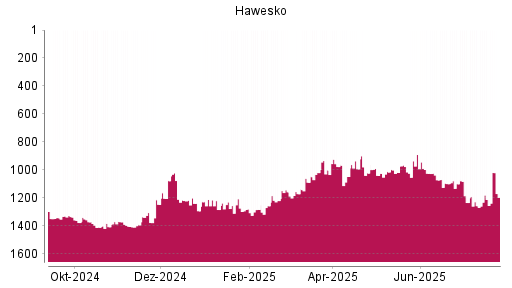 BOTSI®-Advisor Abstufung Hawesko Holding von Rang 1013 auf ...