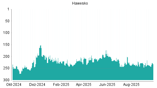 BOTSI®-Advisor Abstufung Hawesko Holding von Rang 233 auf Rang 238