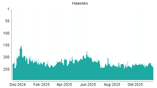 BOTSI®-Advisor Abstufung Hawesko Holding von Rang 63 auf Rang 73