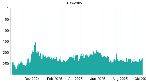BOTSI®-Advisor belässt Hawesko Holding weiter auf Rang 263