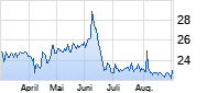 Hawesko Holding Chart