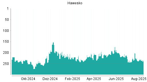 BOTSI®-Advisor Hochstufung Hawesko Holding von Rang 267 auf Rang 254
