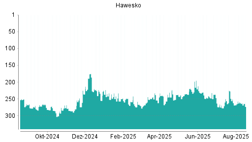 BOTSI®-Advisor Abstufung Hawesko Holding von Rang 259 auf ...
