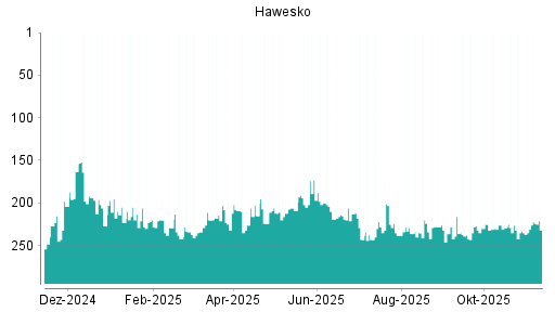 BOTSI®-Advisor Abstufung Hawesko Holding von Rang 56 auf Rang 70