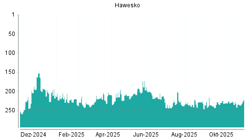 BOTSI®-Advisor Abstufung Hawesko Holding von Rang 70 auf Rang 73