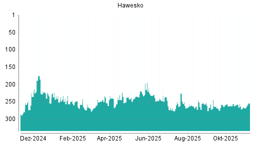 BOTSI®-Advisor Hochstufung Hawesko Holding von Rang 268 auf ...