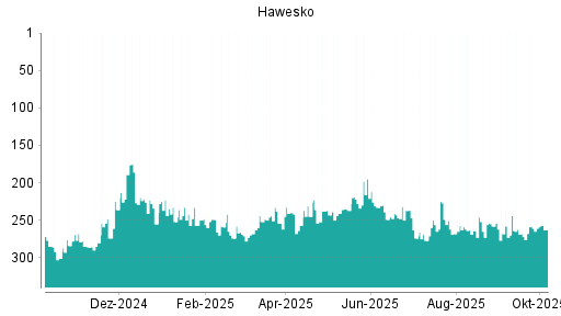 BOTSI®-Advisor Abstufung Hawesko Holding von Rang 244 auf ...