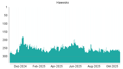 BOTSI®-Advisor Hochstufung Hawesko Holding von Rang 260 auf ...