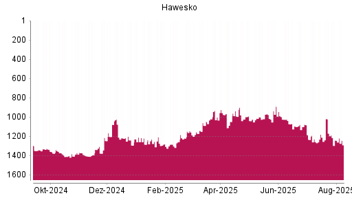 BOTSI®-Advisor Hochstufung Hawesko Holding von Rang 1283 auf ...