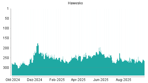 BOTSI®-Advisor Abstufung Hawesko Holding von Rang 237 auf ...