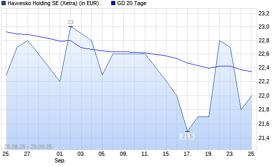 Hawesko Holding-Aktie unter 20-Tage-Linie