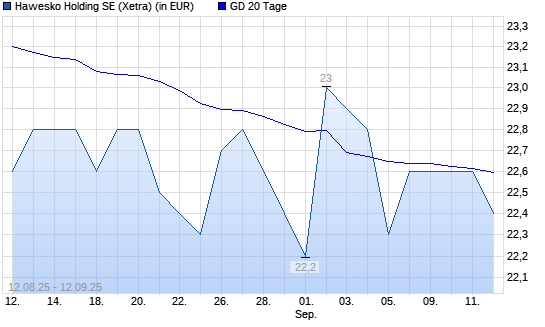 Hawesko Holding-Aktie unter 20-Tage-Linie