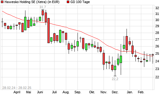 Hawesko Holding-Aktie über 100-Tage-Linie