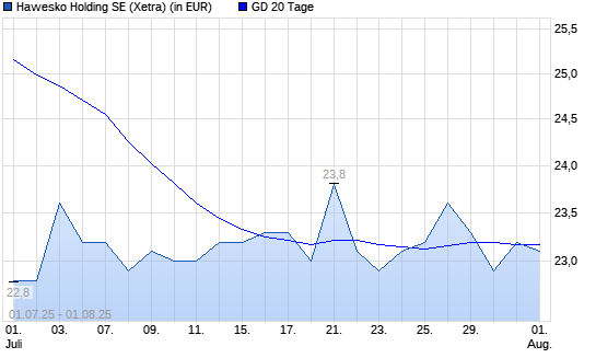 Hawesko Holding-Aktie über 20-Tage-Linie
