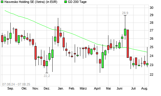 Hawesko Holding-Aktie über 200-Tage-Linie