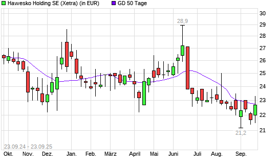 Hawesko Holding-Aktie über 50-Tage-Linie