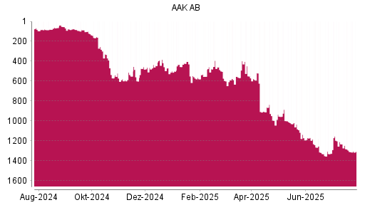 BOTSI®-Advisor Abstufung AAK AB von Rang 1231 auf ...