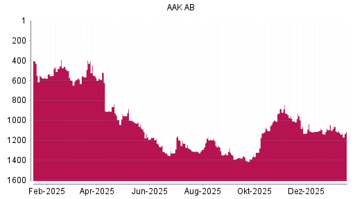 BOTSI®-Advisor Abstufung AAK AB von Rang 1061 auf ...