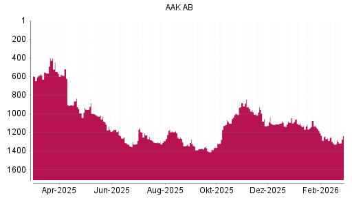 BOTSI®-Advisor Abstufung AAK AB von Rang 1075 auf ...