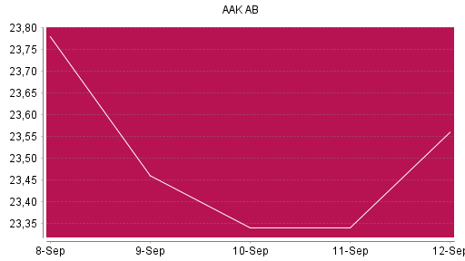 BOTSI®-Advisor Abstufung AAK AB von Rang 1183 auf ...