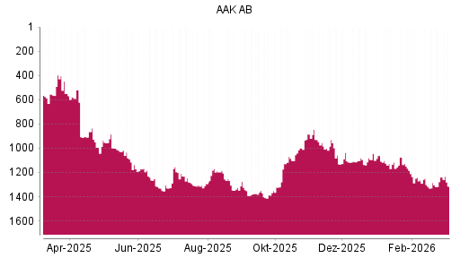 BOTSI®-Advisor Abstufung AAK AB von Rang 1081 auf ...