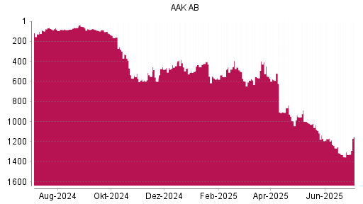 BOTSI®-Advisor Abstufung AAK AB von Rang 863 auf ...