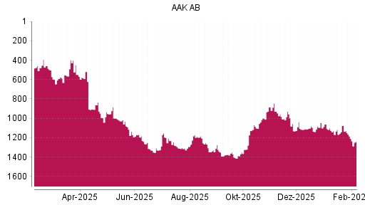BOTSI®-Advisor belässt AAK AB weiter auf ...