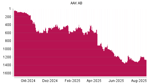 BOTSI®-Advisor Abstufung AAK AB von Rang 1183 auf ...