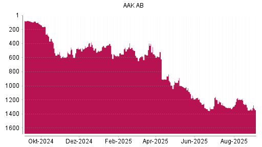 BOTSI®-Advisor Abstufung AAK AB von Rang 1326 auf Rang 1343