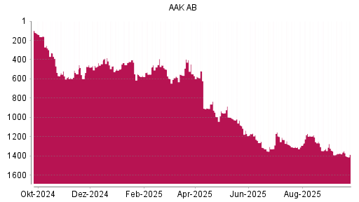 BOTSI®-Advisor Abstufung AAK AB von Rang 1343 auf ...