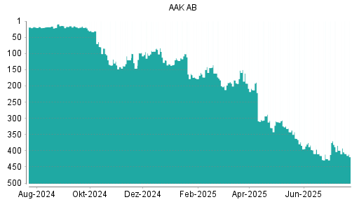 BOTSI®-Advisor Hochstufung AAK AB NAM. von Rang 49 auf Rang 39