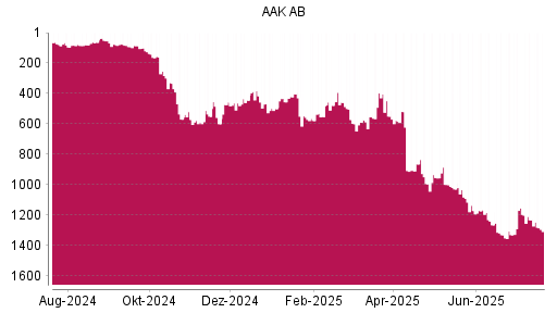 BOTSI®-Advisor Hochstufung AAK AB von Rang 578 auf ...