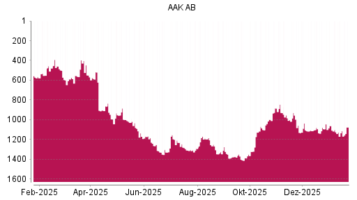 BOTSI®-Advisor Abstufung AAK AB von Rang 584 auf ...