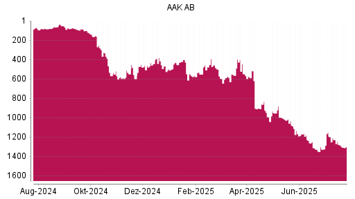 BOTSI®-Advisor Abstufung AAK AB von Rang 163 auf ...
