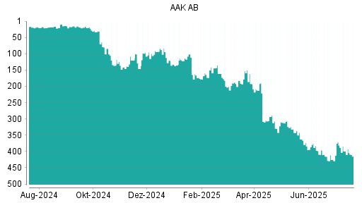 BOTSI®-Advisor Hochstufung AAK AB NAM. von Rang 80 auf Rang 54