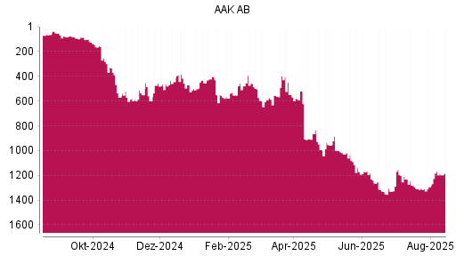BOTSI®-Advisor Hochstufung AAK AB von Rang 1304 auf ...