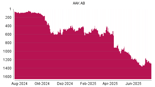 BOTSI®-Advisor Hochstufung AAK AB von Rang 599 auf Rang 456