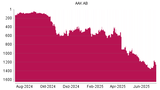 BOTSI®-Advisor Hochstufung AAK AB von Rang 1329 auf ...