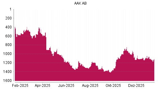 BOTSI®-Advisor Hochstufung AAK AB von Rang 1125 auf ...
